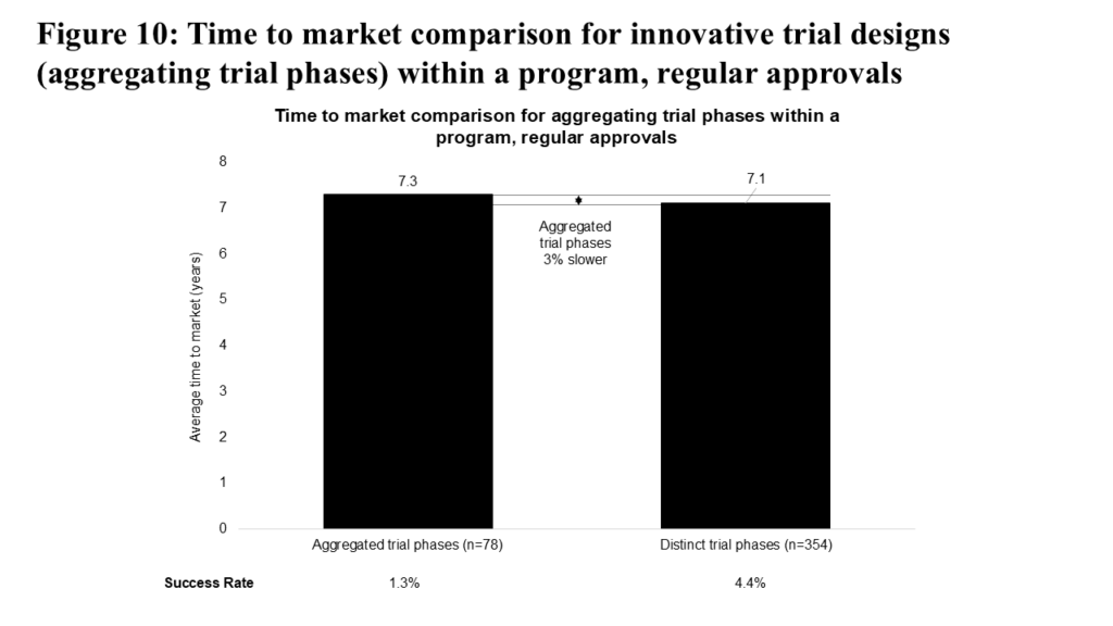 Figure10_Time to Marketing Comparison for Innovative Trial Designs Within a Program, Regular Approvals