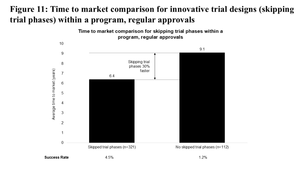 Figure11_Time to Market Comparison for Innovative Trial Designs Within a Program, Regular Approvals