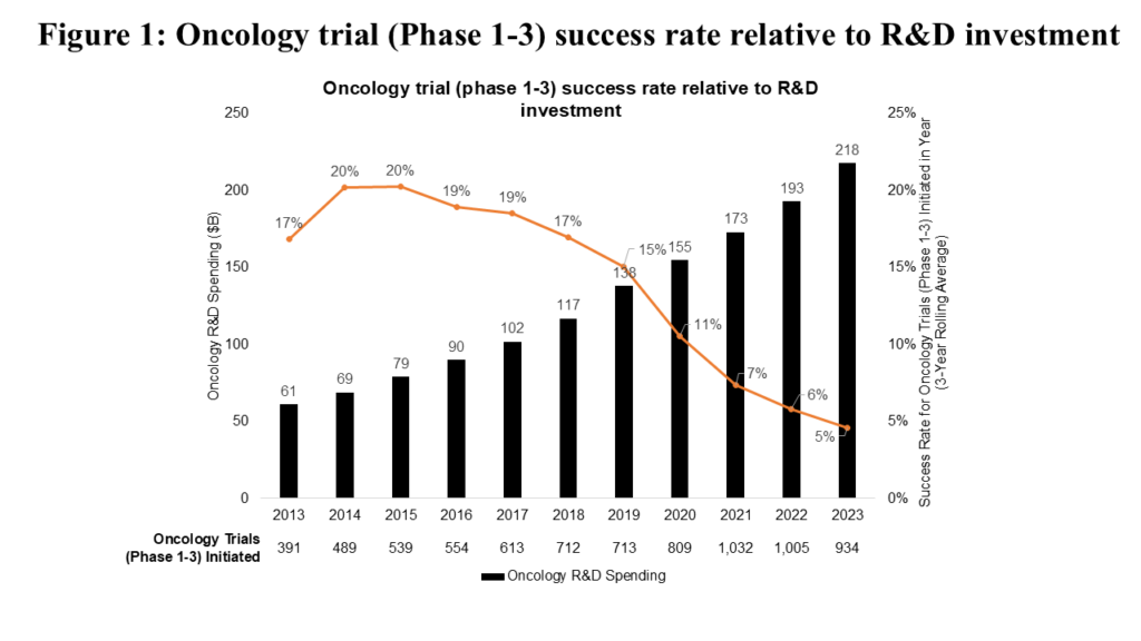 Figure1_Oncology Trial Success Rate Relative to Investment