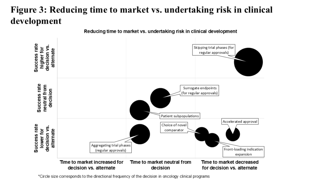 Figure3_Reducing Time to Market v. Undertaking Risk in Clinical Development