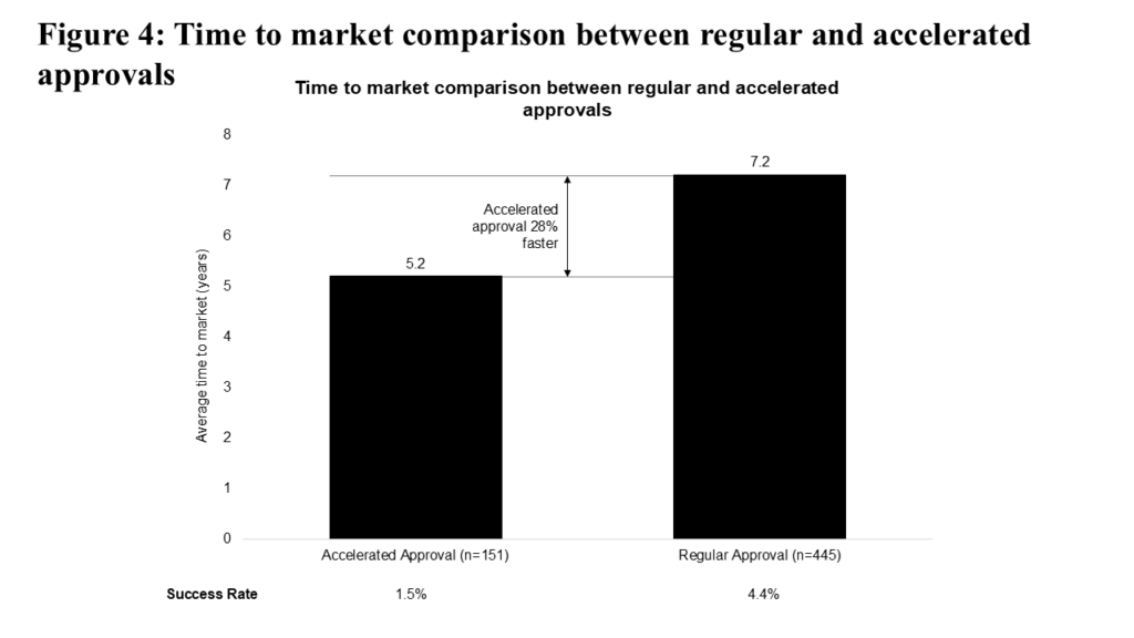 Figure4_Time to Market Comparison Between Regular and Accelerated Approvals