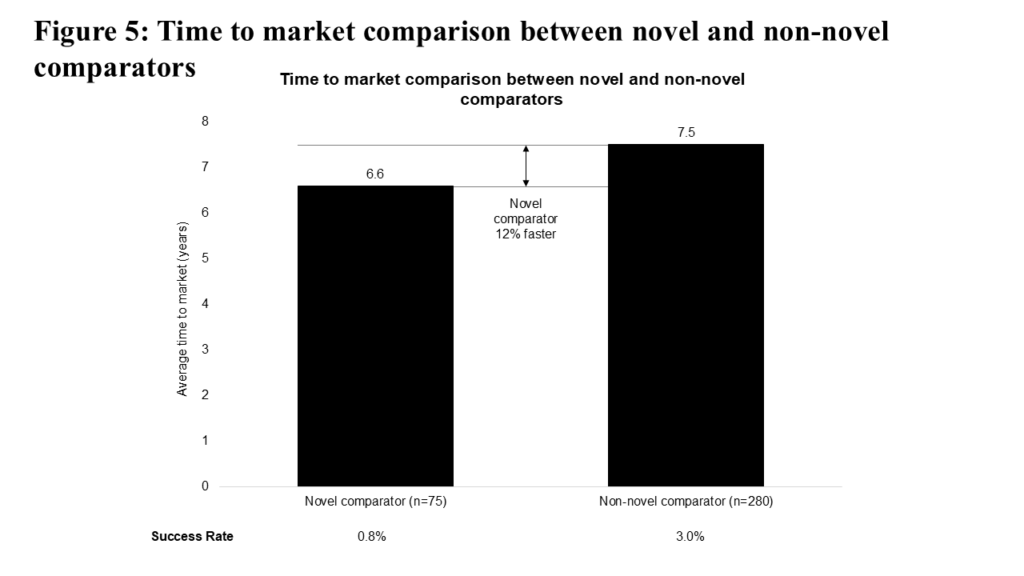 Figure5_Time to Market Comparison Between Novel and Non-Novel Comparators