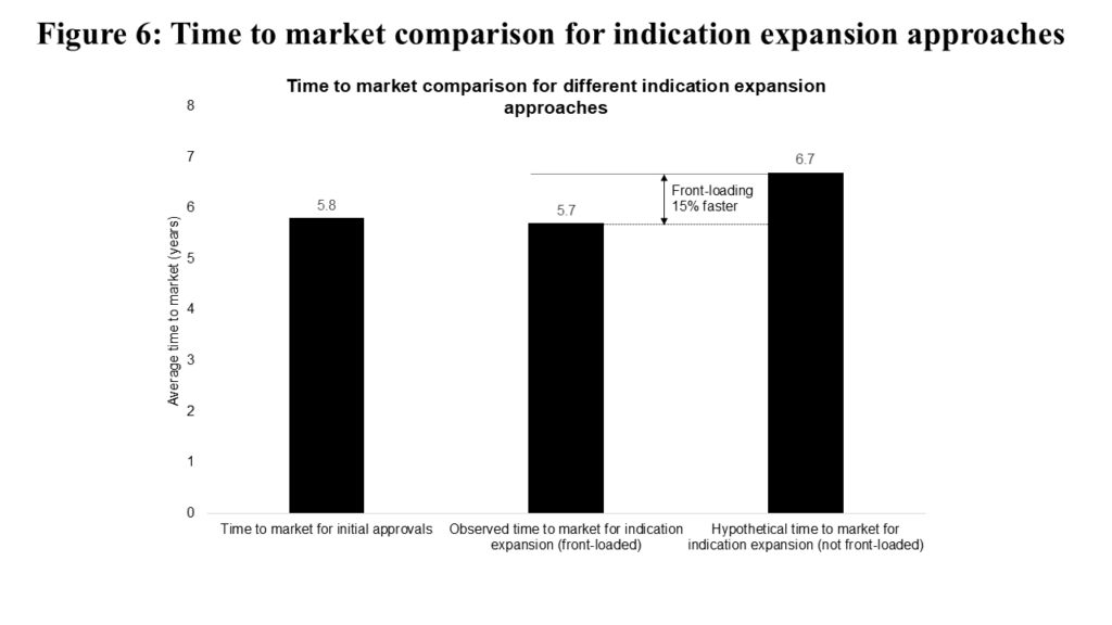 Figure6_Time to Market Comparison for Indication Expansion Approaches