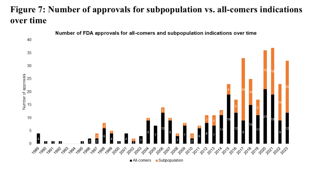 Figure7_Number of Approvals for Subpopulations vs. All-Comers Indications Over Time