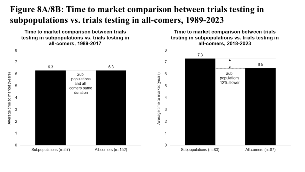 Figure8A-8B_Time to Market Comparison Between Trials Testing in Subpopulations vs. Trails Testing in All-Comers