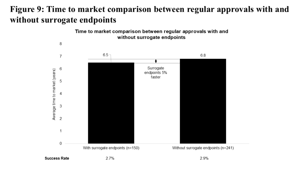 Figure9_Time to Market Comparison Between Regular Approvals With and Without Surrogate Endpoints